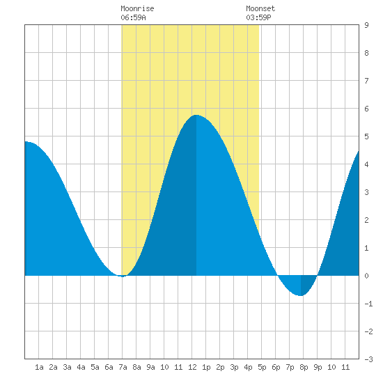 Androscoggin River tide chart for Monday, January 31, 2022