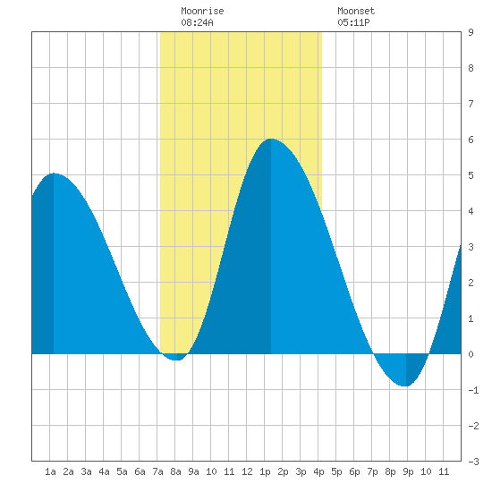 Androscoggin River tide chart for Monday, January 3, 2022
