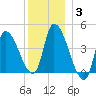 Androscoggin River tide chart for Monday, January 3, 2022