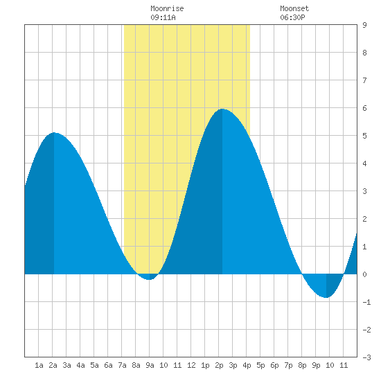 Androscoggin River tide chart for Tuesday, January 4, 2022