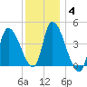 Androscoggin River tide chart for Tuesday, January 4, 2022