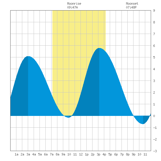 Androscoggin River tide chart for Wednesday, January 5, 2022