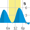 Androscoggin River tide chart for Wednesday, January 5, 2022