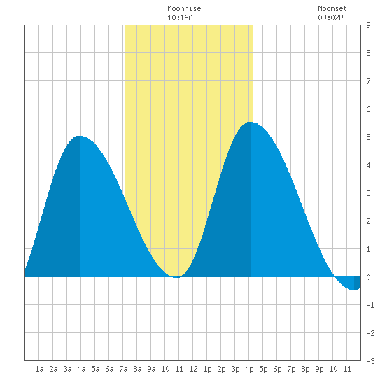 Androscoggin River tide chart for Thursday, January 6, 2022