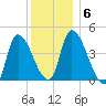 Androscoggin River tide chart for Thursday, January 6, 2022