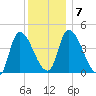 Androscoggin River tide chart for Friday, January 7, 2022