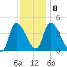 Androscoggin River tide chart for Saturday, January 8, 2022