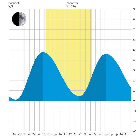 Androscoggin River tide chart for Sunday, January 9, 2022