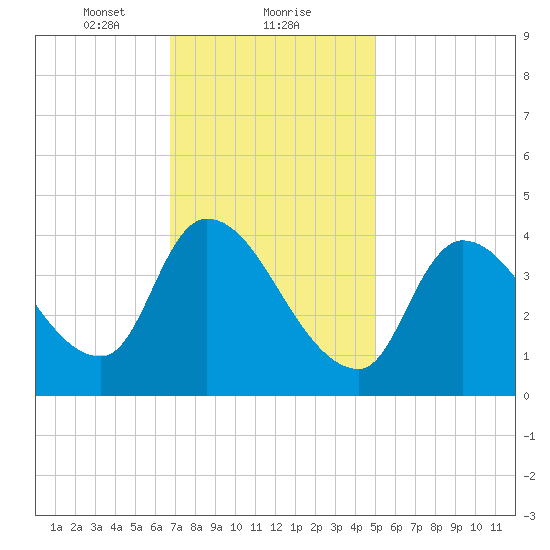 Androscoggin River tide chart for Thursday, February 10, 2022