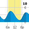 Androscoggin River tide chart for Thursday, February 10, 2022