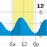 Androscoggin River tide chart for Saturday, February 12, 2022