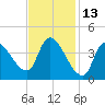 Androscoggin River tide chart for Sunday, February 13, 2022