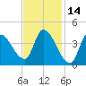 Androscoggin River tide chart for Monday, February 14, 2022