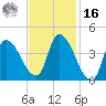 Androscoggin River tide chart for Wednesday, February 16, 2022