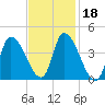Androscoggin River tide chart for Friday, February 18, 2022