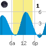 Androscoggin River tide chart for Tuesday, February 1, 2022