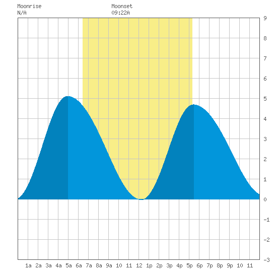 Androscoggin River tide chart for Tuesday, February 22, 2022