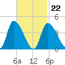 Androscoggin River tide chart for Tuesday, February 22, 2022