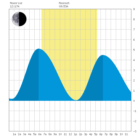 Androscoggin River tide chart for Wednesday, February 23, 2022