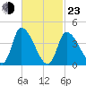 Androscoggin River tide chart for Wednesday, February 23, 2022