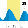 Androscoggin River tide chart for Friday, February 25, 2022