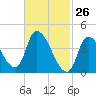 Androscoggin River tide chart for Saturday, February 26, 2022
