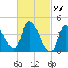 Androscoggin River tide chart for Sunday, February 27, 2022