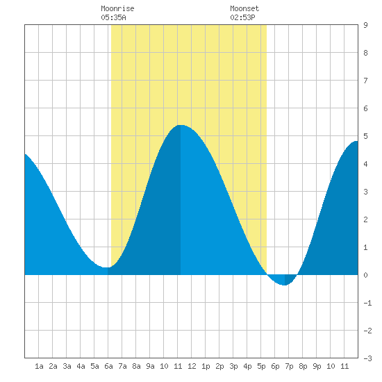 Androscoggin River tide chart for Monday, February 28, 2022