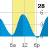 Androscoggin River tide chart for Monday, February 28, 2022