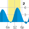 Androscoggin River tide chart for Wednesday, February 2, 2022
