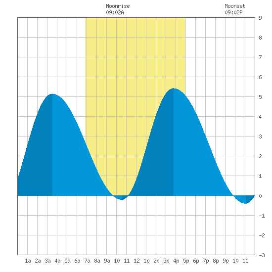 Androscoggin River tide chart for Friday, February 4, 2022