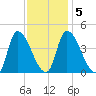 Androscoggin River tide chart for Saturday, February 5, 2022