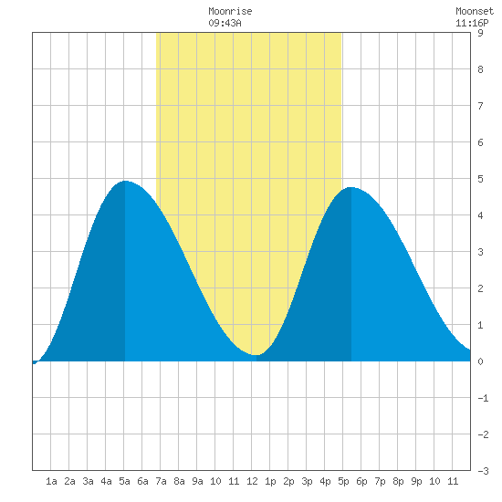 Androscoggin River tide chart for Sunday, February 6, 2022