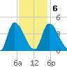 Androscoggin River tide chart for Sunday, February 6, 2022