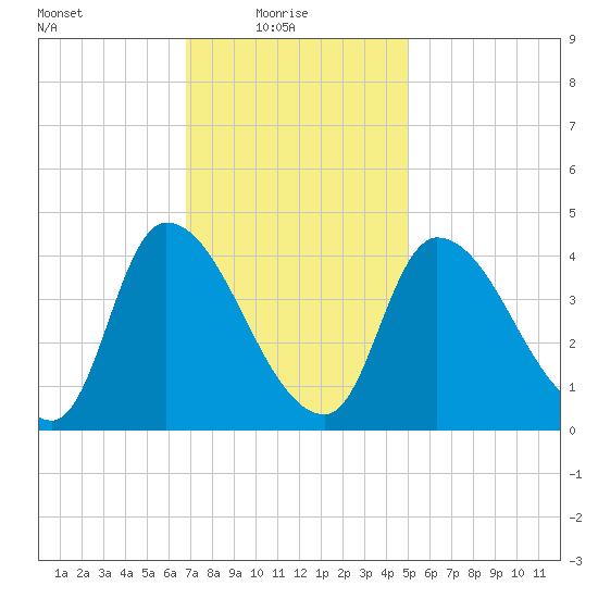 Androscoggin River tide chart for Monday, February 7, 2022