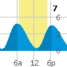 Androscoggin River tide chart for Monday, February 7, 2022