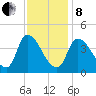 Androscoggin River tide chart for Tuesday, February 8, 2022