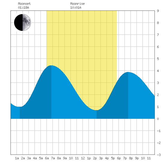 Androscoggin River tide chart for Thursday, March 10, 2022