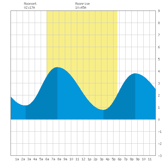 Androscoggin River tide chart for Friday, March 11, 2022