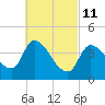 Androscoggin River tide chart for Friday, March 11, 2022