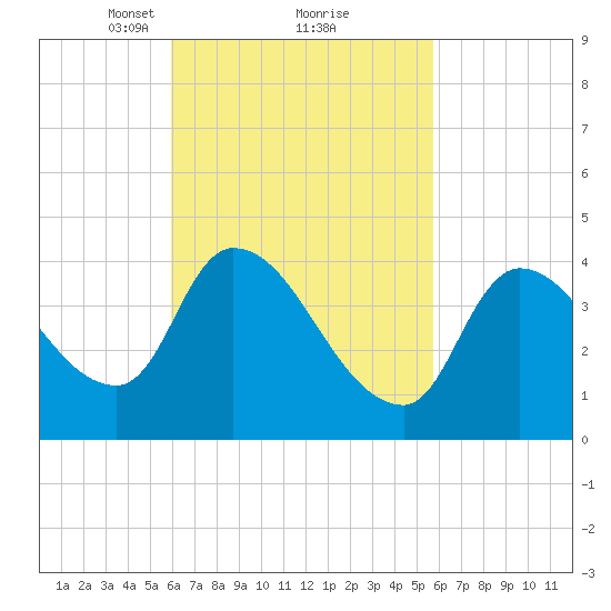 Androscoggin River tide chart for Saturday, March 12, 2022