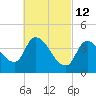Androscoggin River tide chart for Saturday, March 12, 2022