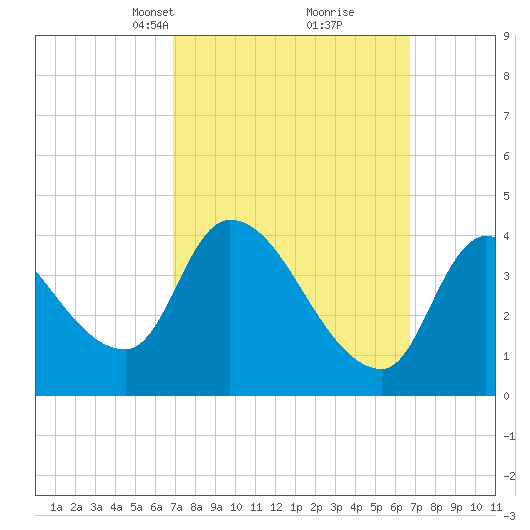 Androscoggin River tide chart for Sunday, March 13, 2022