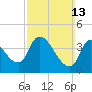 Androscoggin River tide chart for Sunday, March 13, 2022