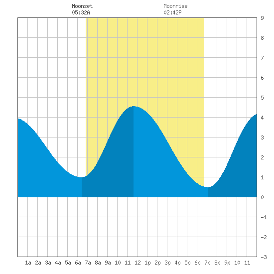 Androscoggin River tide chart for Monday, March 14, 2022