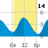 Androscoggin River tide chart for Monday, March 14, 2022
