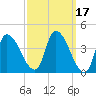 Androscoggin River tide chart for Thursday, March 17, 2022