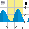 Androscoggin River tide chart for Friday, March 18, 2022