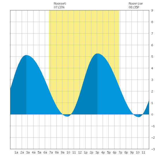 Androscoggin River tide chart for Saturday, March 19, 2022