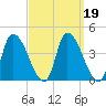 Androscoggin River tide chart for Saturday, March 19, 2022